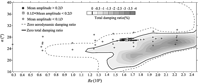 Wind Induced Vibration Of Structural Cables Springerlink Wind Induced Vibration Of Structural Cables Springerlink