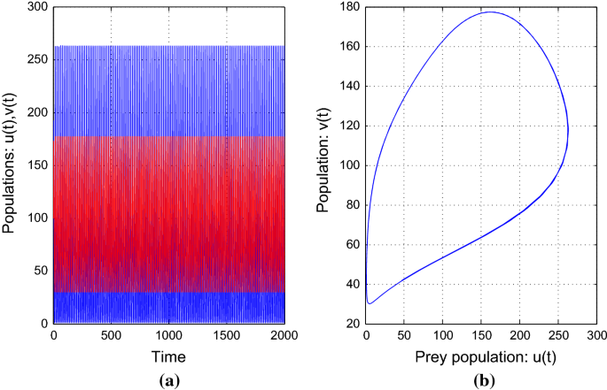 Analysis Of Bogdanov Takens Bifurcations In A Spatiotemporal Harvested Predator And Prey System With Beddington Deangelis Type Response Function Springerlink
