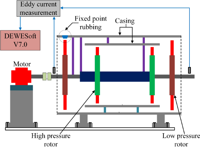 The numerical modeling of rotor–stator rubbing in rotating machinery: a  comprehensive review | SpringerLink