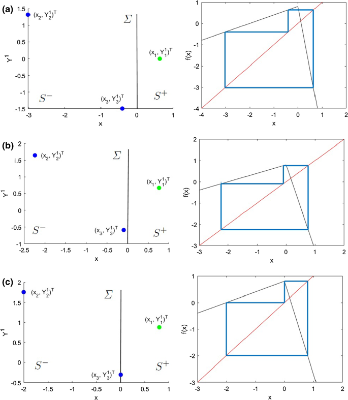 Existence Of N Cycles And Border Collision Bifurcations In Piecewise Linear Continuous Maps With Applications To Recurrent Neural Networks Springerlink