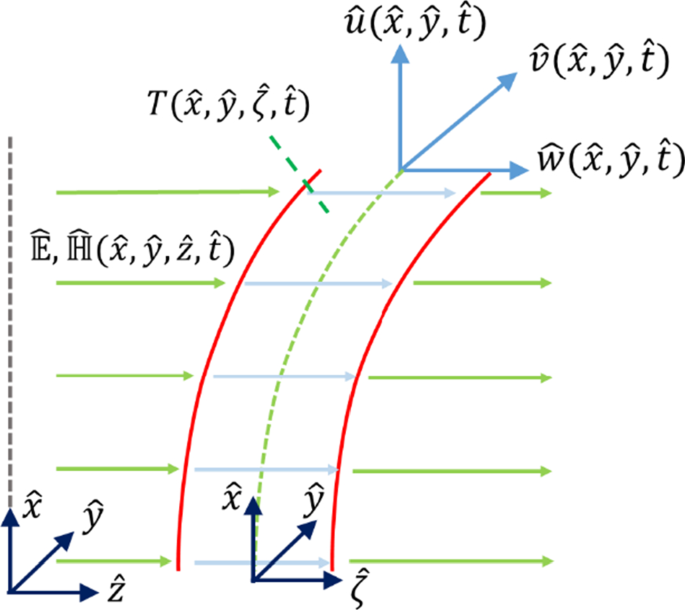 Global Bifurcations And Homoclinic Chaos In Nonlinear Panel Optomechanical Resonators Under Combined Thermal And Radiation Stresses Springerlink