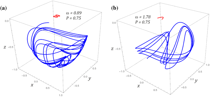Dynamic response of the spherical pendulum subjected to horizontal  Lissajous excitation | SpringerLink