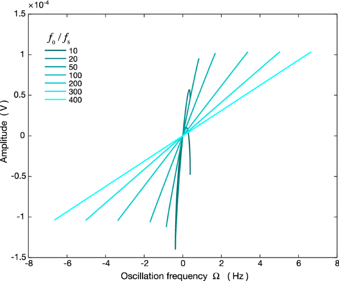 Anomalous Amplitude Frequency Dependence In A Micromechanical Resonator Under Synchronization Springerlink Anomalous Amplitude Frequency Dependence In A Micromechanical Resonator Under Synchronization Springerlink