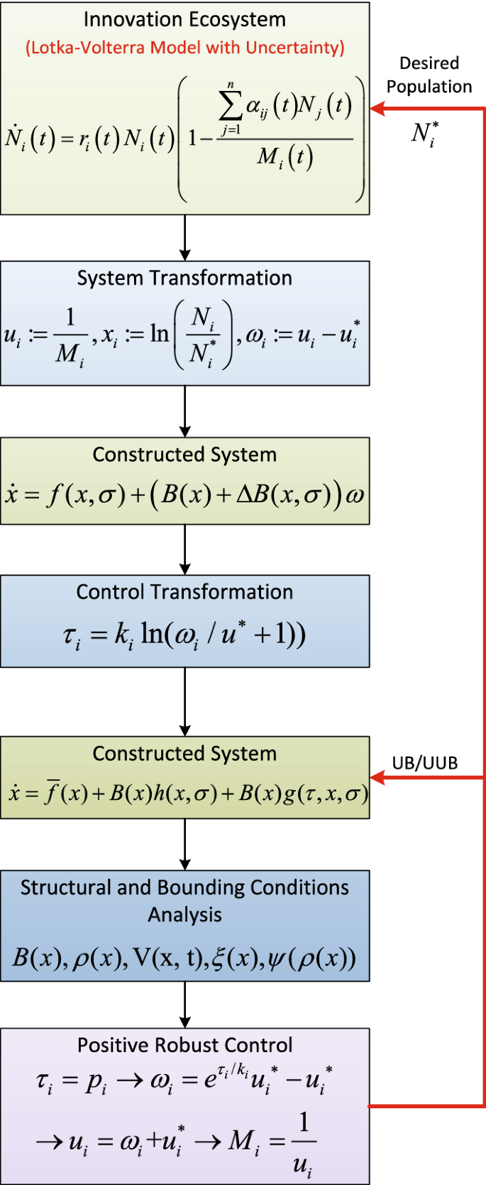 Robust Resource Allocation Strategy For Technology Innovation Ecosystems State And Control Constraints Springerlink