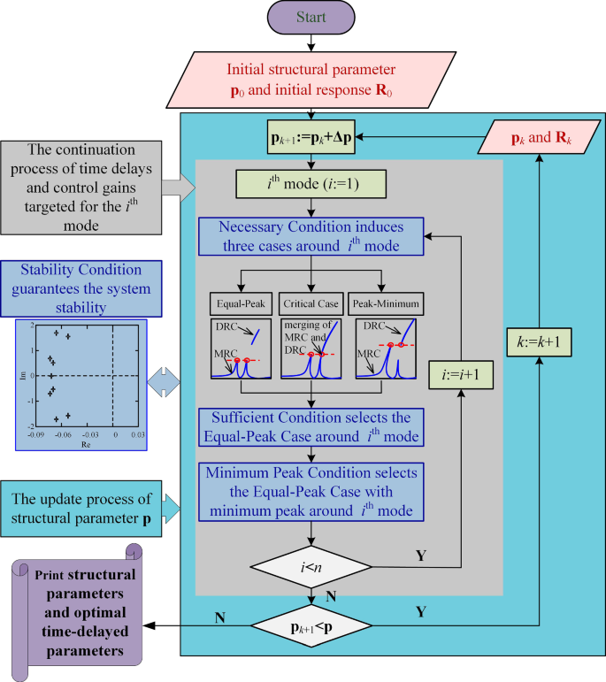 Establishment Of The Equal Peak Principle For A Multiple Dof Nonlinear System With Multiple Time Delayed Vibration Absorbers Springerlink