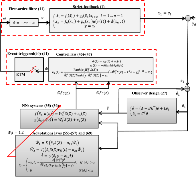 Event Triggered Adaptive Output Feedback Neural Networks Control For Saturated Strict Feedback Nonlinear Systems In The Presence Of External Disturbance Springerlink Event Triggered Adaptive Output Feedback Neural Networks Control For Saturated Strict Feedback Nonlinear Systems In The Presence Of External Disturbance Springerlink