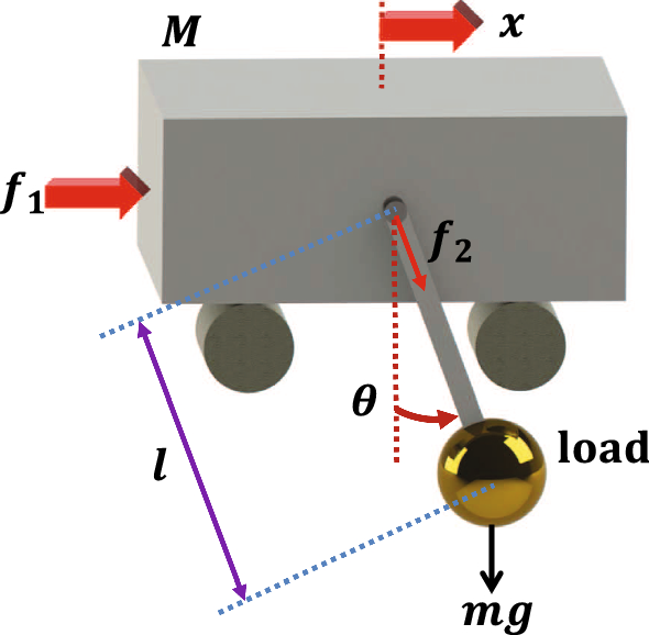 Robust observer-based anti-swing control of 2D-crane systems with load  hoisting-lowering | SpringerLink