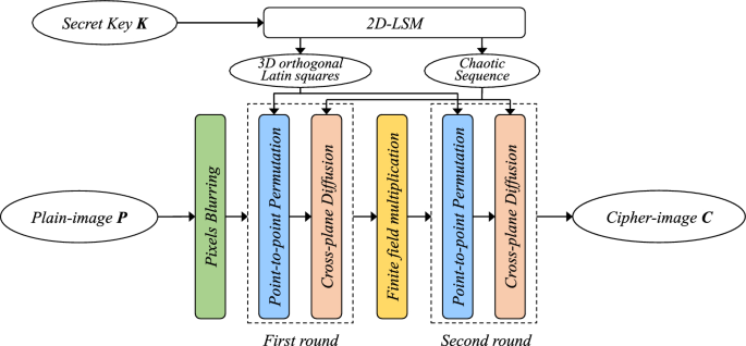 Color image encryption using orthogonal Latin squares and a new 2D chaotic  system | SpringerLink