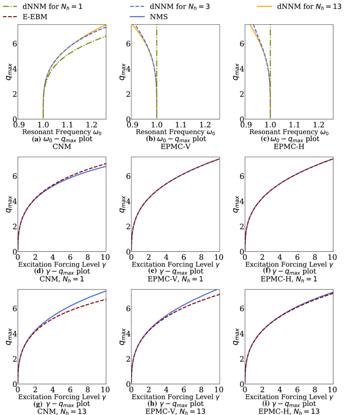Comparison Of Different Methodologies For The Computation Of Damped Nonlinear Normal Modes And Resonance Prediction Of Systems With Non Conservative Nonlinearities Springerlink