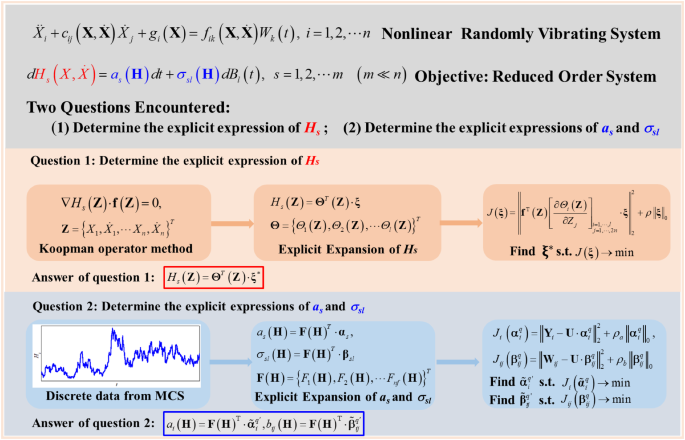 Data Driven Method For Dimension Reduction Of Nonlinear Randomly Vibrating Systems Springerlink Data Driven Method For Dimension Reduction Of Nonlinear Randomly Vibrating Systems Springerlink