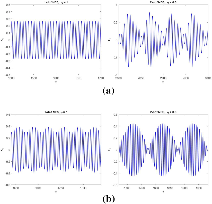 Dynamic analysis of 1-dof and 2-dof nonlinear energy sink with  geometrically nonlinear damping and combined stiffness | SpringerLink