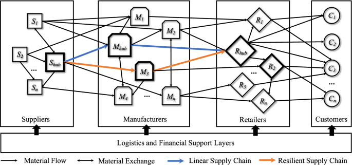 The Dead End of Supply Chain Thinking - The Network Effect