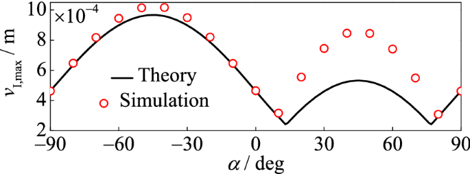 figure 22