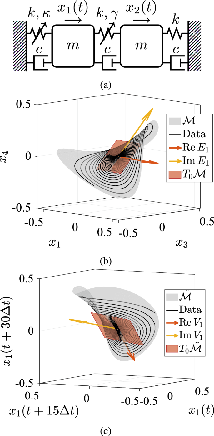 Data-driven modeling and prediction of non-linearizable dynamics via  spectral submanifolds