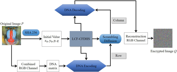 A novel image encryption algorithm based on hyperchaotic system 