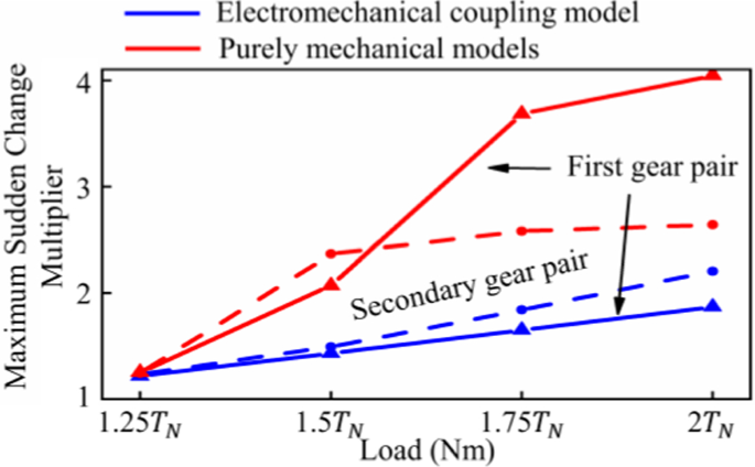 static and dynamic coupling in vibration Dynamic coupling model of the particles and the vibration body