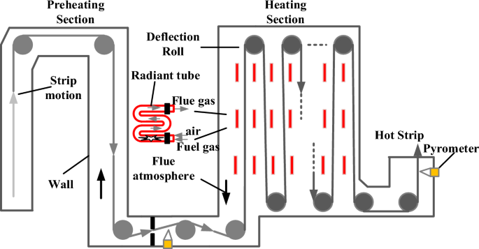 Model free adaptive control of strip temperature in continuous ...