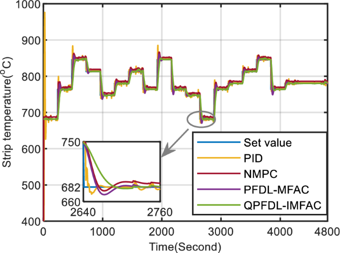 Model free adaptive control of strip temperature in continuous ...
