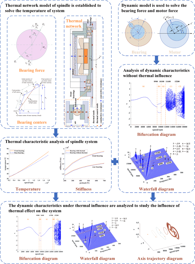 dynamic analysis of spindle system considering thermalsolid