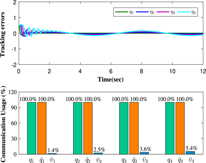 Adaptive consensus tracking control of uncertain nonlinear system: a ...