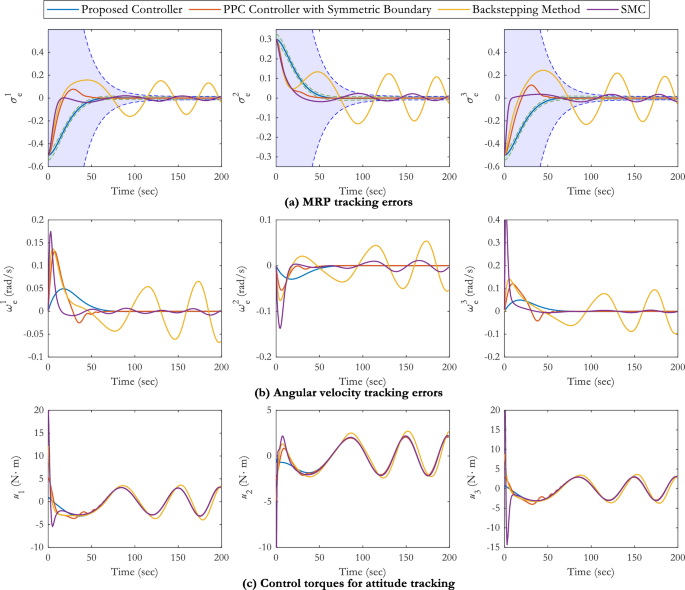 Robust attitude tracking control for rigid spacecraft with tubular ...