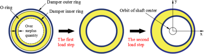 Numerical study on nonlinear dynamic characteristics of O-ring damper |  Nonlinear Dynamics | Springer Nature Link