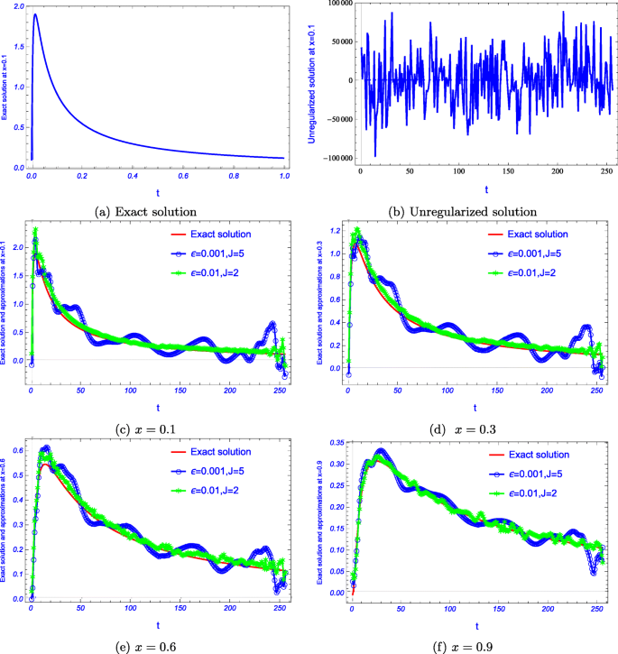 Wavelet Regularization Strategy For The Fractional Inverse Diffusion Problem Springerlink