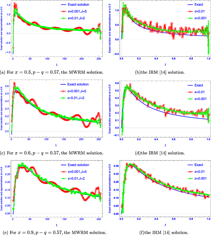 Wavelet Regularization Strategy For The Fractional Inverse Diffusion Problem Springerlink