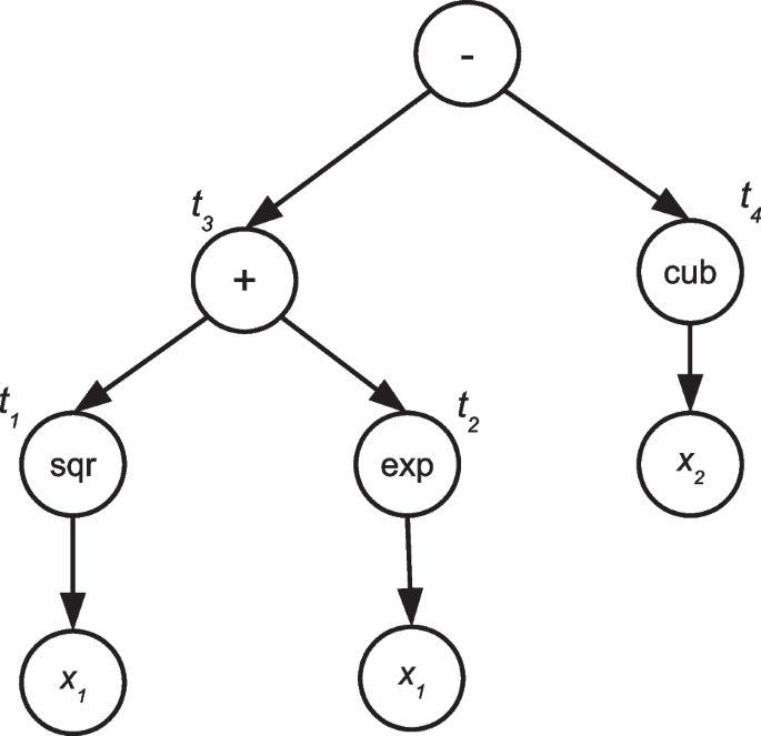 General principles of Expression Templates – C++ operator overloading