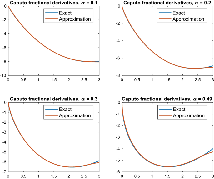 A Tikhonov-type regularization method for Caputo fractional derivative ...
