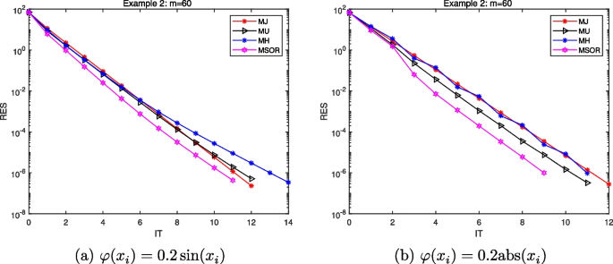 A new modulus-based approach for solving implicit complementarity ...