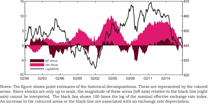 research papers on monetary policy figure 2