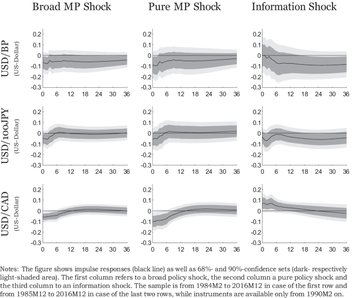 research papers on monetary policy figure 3