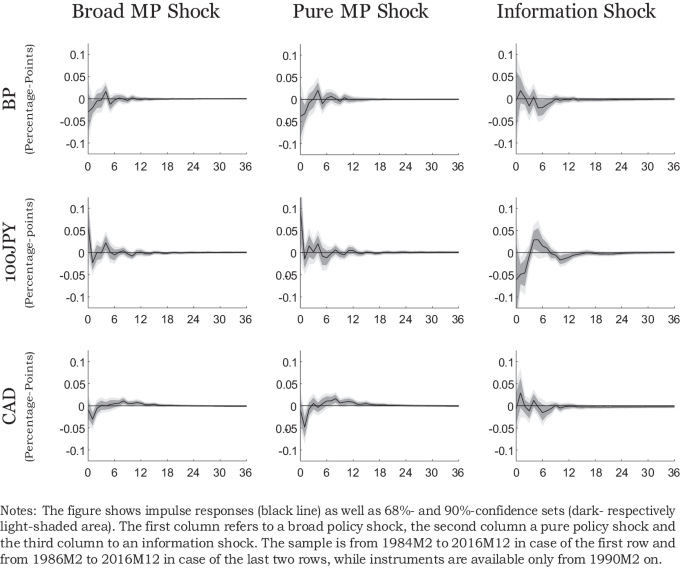 research papers on monetary policy figure 4