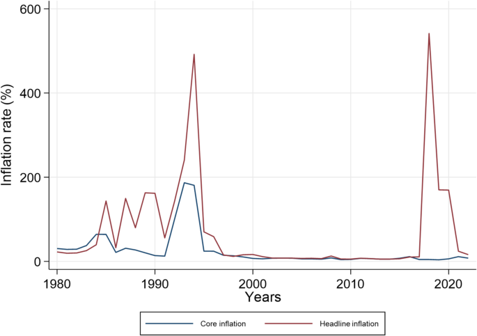 Investigating the Headline vs. Core Inflation Debate: Does Inflation ...