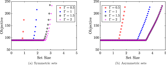 Norm Induced Polyhedral Uncertainty Sets For Robust Linear Optimization Springerlink