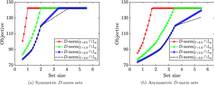 Norm Induced Polyhedral Uncertainty Sets For Robust Linear Optimization Springerlink
