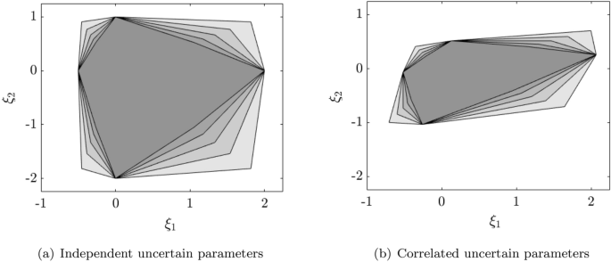 Norm Induced Polyhedral Uncertainty Sets For Robust Linear Optimization Springerlink
