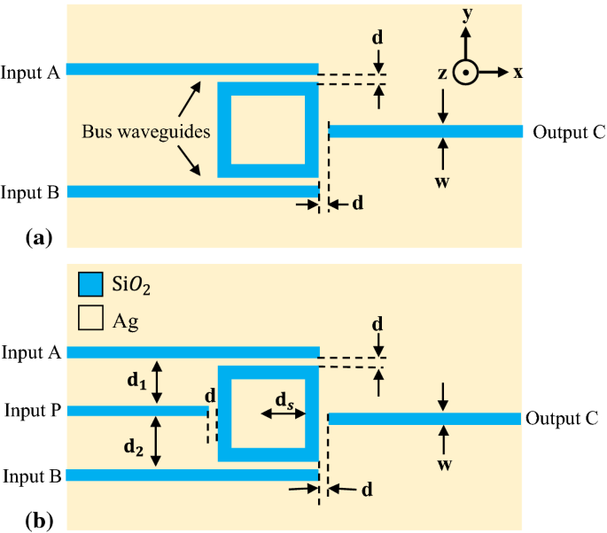 Design Of All Optical Xor And or Logic Gates Based On Fano Resonance In Plasmonic Ring Resonators Springerlink