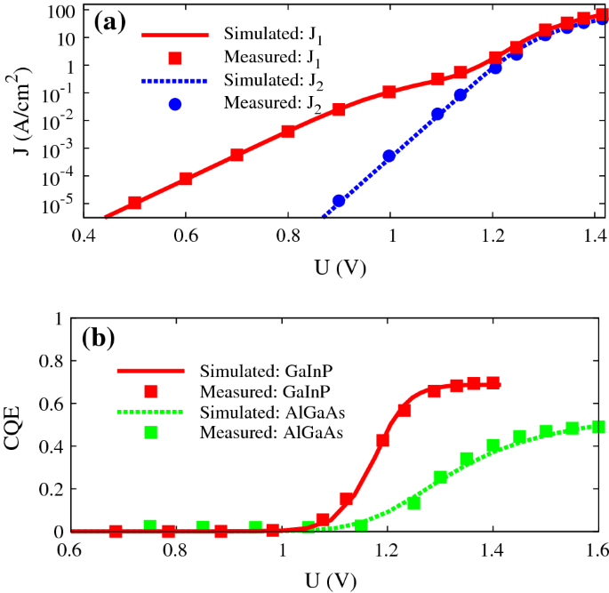 Effect of interface recombination on the efficiency of intracavity double  diode structures | SpringerLink