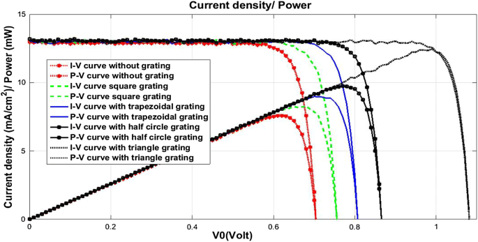 Triangle Grating For Enhancement The Efficiency In Thin Film Photovoltaic Solar Cells Springerlink