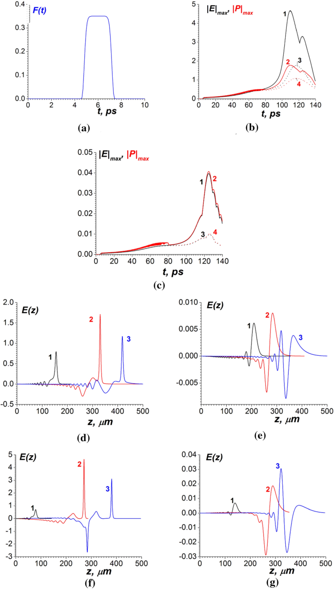 Nonlinear focusing of picosecond baseband pulses in paraelectric crystals in  a wide temperature range | Optical and Quantum Electronics | Springer  Nature Link