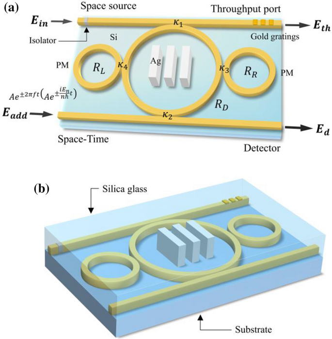 Electron cloud zeeman effect sensors using silver bars embedded microring  resonator | SpringerLink
