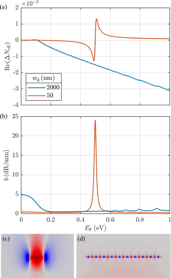 A waveguide amplitude modulator based on a graphene plasmonic resonance ...