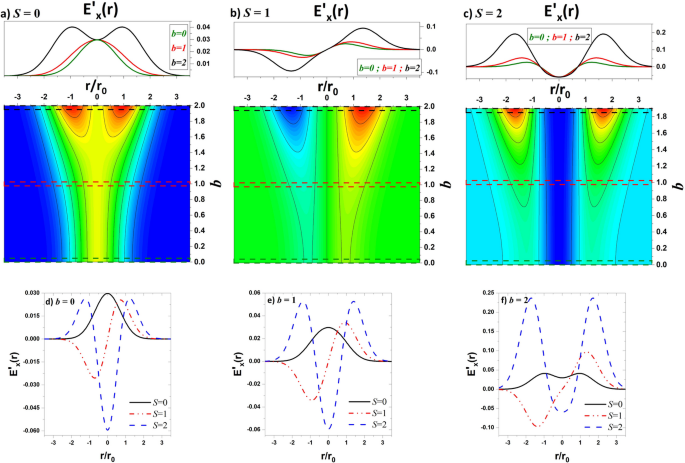 Polarization- and chirp-controlled Hermite-Cosh-Gaussian beam for ...