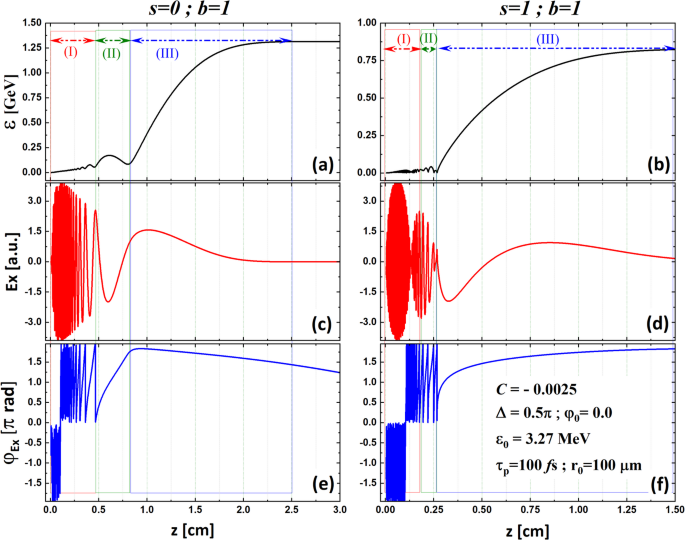 Polarization- and chirp-controlled Hermite-Cosh-Gaussian beam for ...
