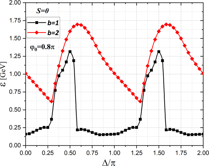 Polarization- and chirp-controlled Hermite-Cosh-Gaussian beam for ...
