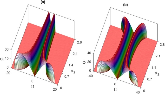 Investigating optical solitons and modulational instability in ...