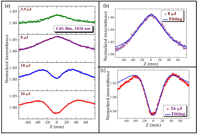 Nonlinear optical absorption in CdS thin films at 1030 nm and 515 nm ...