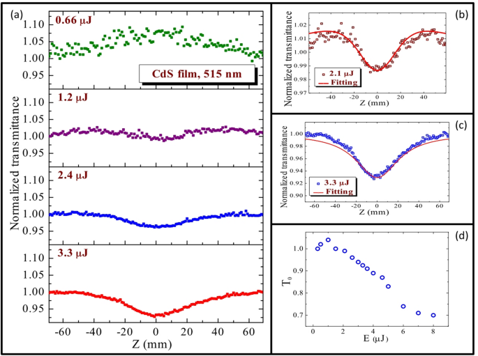 Nonlinear optical absorption in CdS thin films at 1030 nm and 515 nm ...
